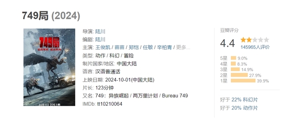 科幻冒险电影《749局》豆瓣评分降至4.4陆川回应烂片质疑：具体哪部是烂片