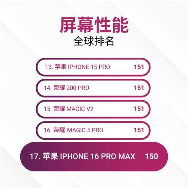 苹果iPhone 16 Pro Max屏幕DxOMark出炉：有明细瑕疵 还不如上一代