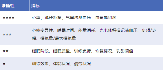 智能手表测得最不准的指标，竟然是这些……