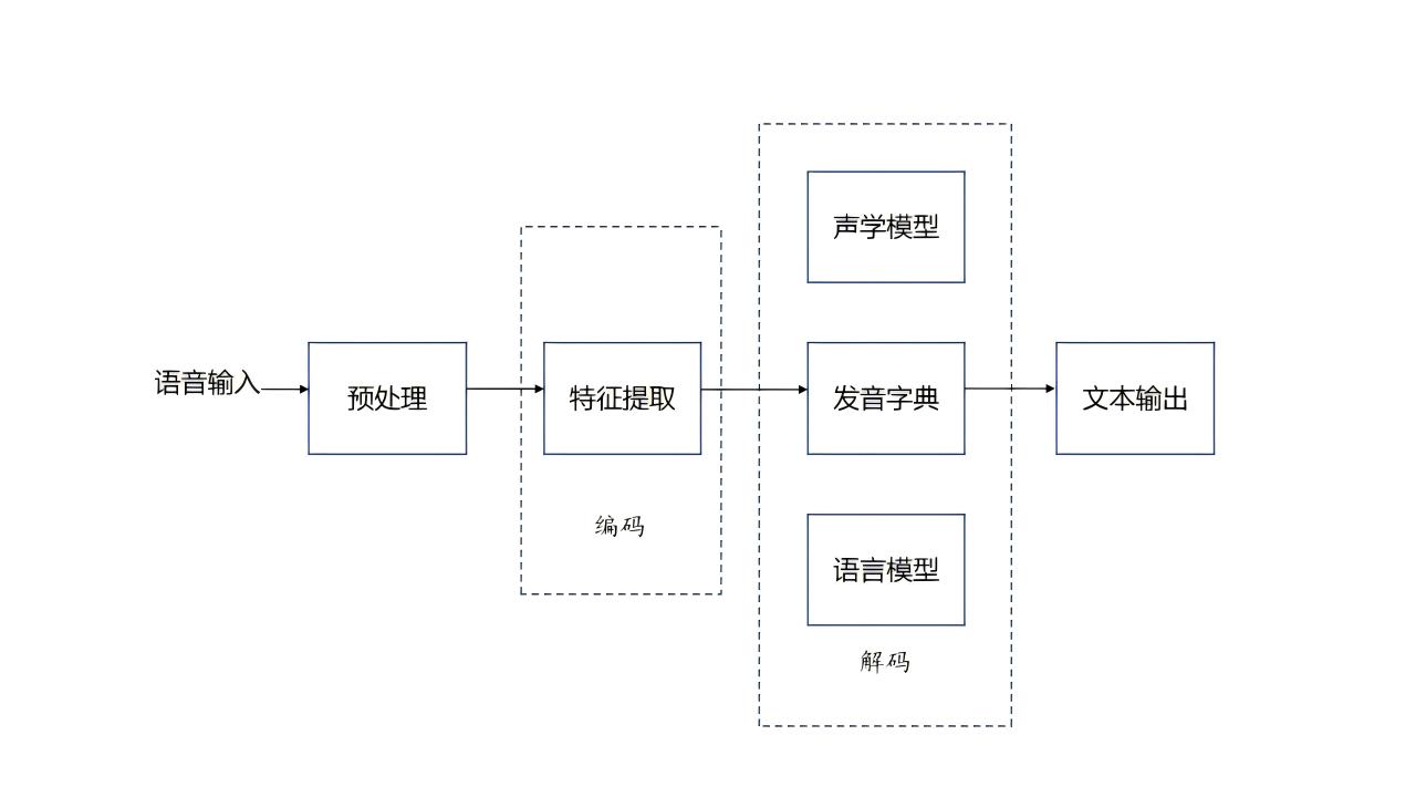 未来的语音识别，不仅能“听懂”用户的话，还能……