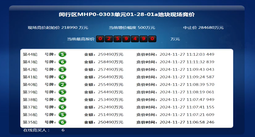 【财经推荐】保利置业击败5位竞买人25.9亿元竞得上海闵行区宅地，溢价率18.49%