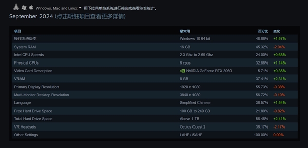 Steam 9月硬件调查：前15名皆为N卡 RTX 3060用户最多