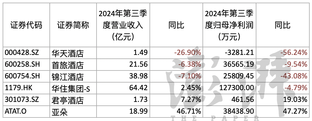 6家上市酒店第三季度日均房价同比均下降，亚朵收入增逾四成