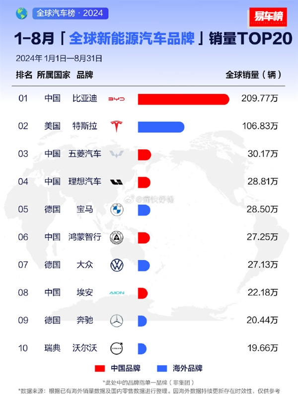 比亚迪夺全球新能源汽车销量冠军：比第2-第8加起来都多