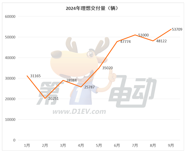 9月新势力TOP15：7个品牌创历史新高，时隔9个月小鹏再次突破2万辆超越蔚来