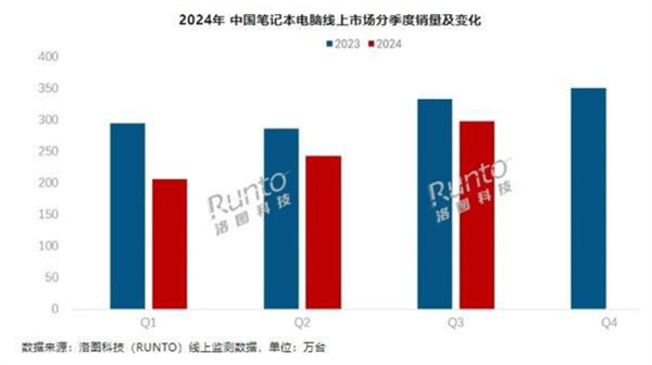 联想霸榜 小米跻身第七！国内Q3笔记本电脑线上销量Top10品牌公布