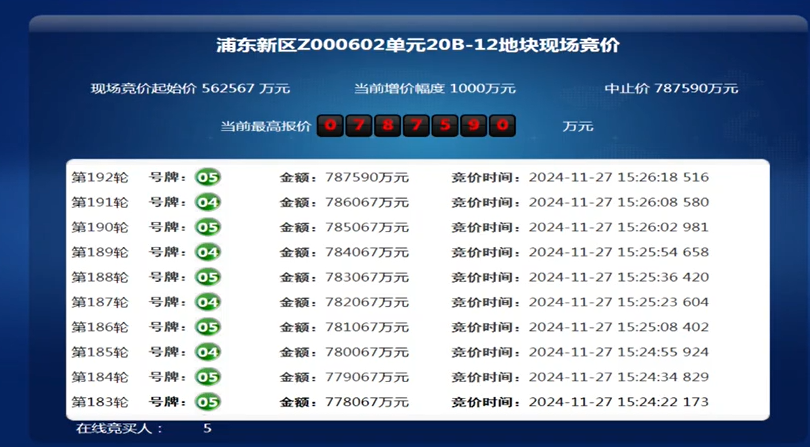 【财经推荐】上海浦东三林镇宅地触及78.7亿元中止价成交：竞得人为中能建越秀华润联合体