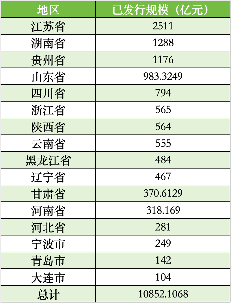 【财经推荐】全国已有16地拟发行再融资专项债置换存量隐性债务，发行总额超10852亿