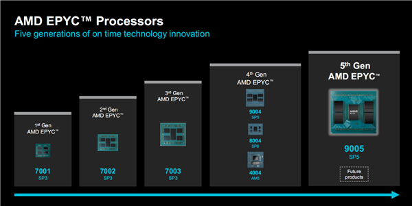 AMD正式发布Zen5/5c架构EPYC 9005：384线程5GHz无敌！4倍性能碾压对手