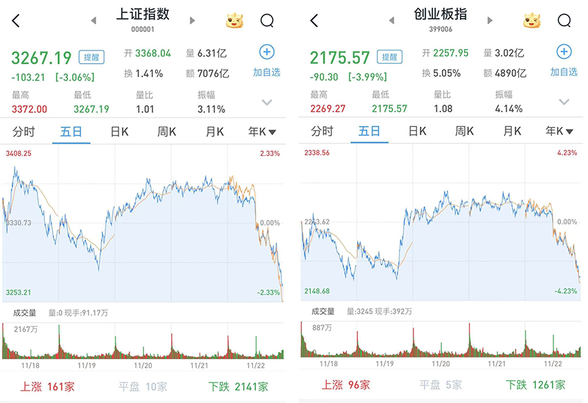 A股三大股指均收跌逾3%，金融、半导体等板块大幅下挫