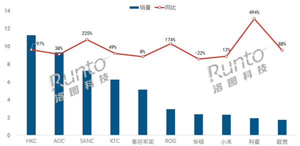 电竞显示器线上TOP10出炉：AOC痛失榜首 小米第八