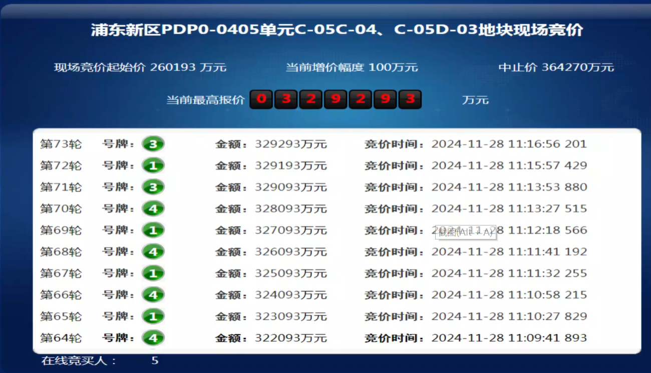 总价近33亿，保利击败中海等5家房企竞得上海唐镇宅地，溢价率超26%