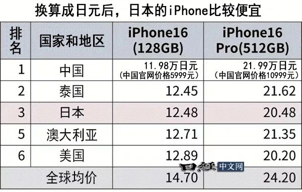 你几个月工资能买一部！iPhone 16中国售价最便宜：苹果有意为之