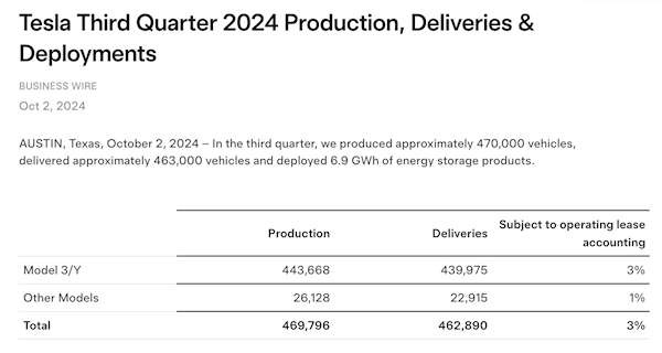 特斯拉第三季度全球交付量超46万辆：增长6.4%未及预期