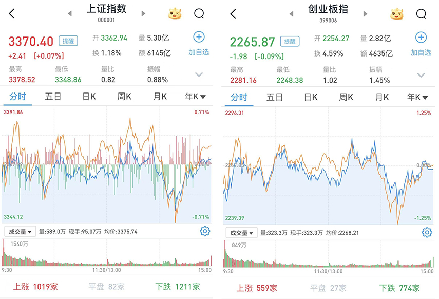 【财经推荐】A股三大股指涨跌互现，沪指涨0.07%，大金融午后局部发力