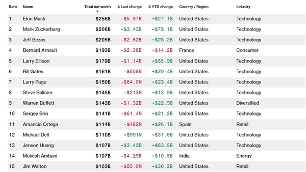 全球最有钱的10个男人：马斯克稳居第一 扎克伯格首次成世界第二大富豪