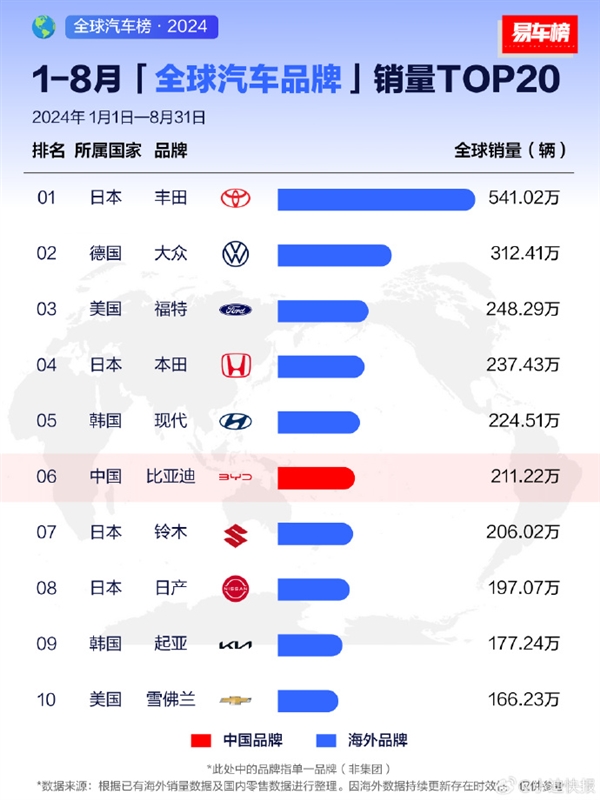 比亚迪汽车月销量冲至全球第二名：大众、福特、本田尽皆败退