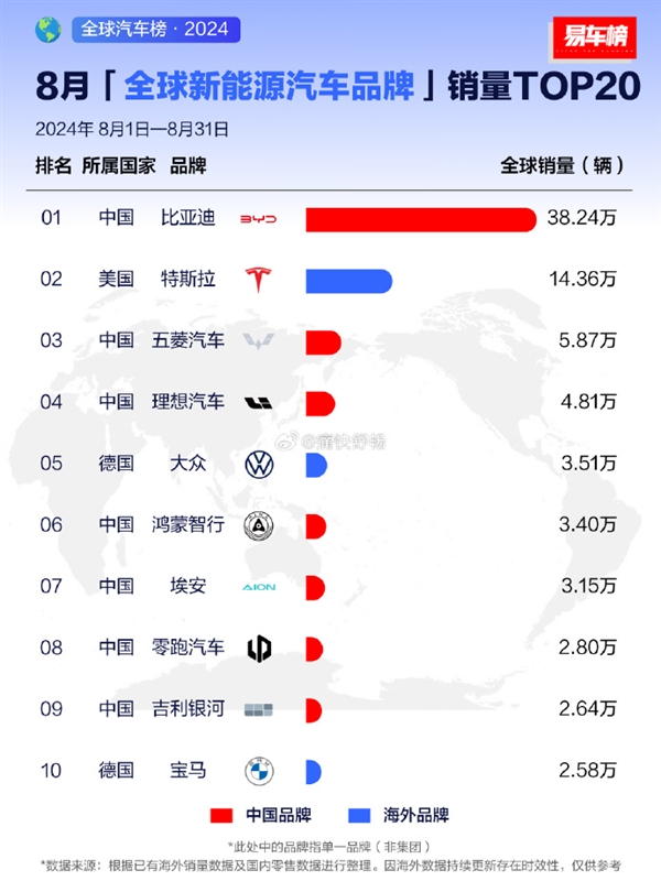 比亚迪夺全球新能源汽车销量冠军：比第2-第8加起来都多