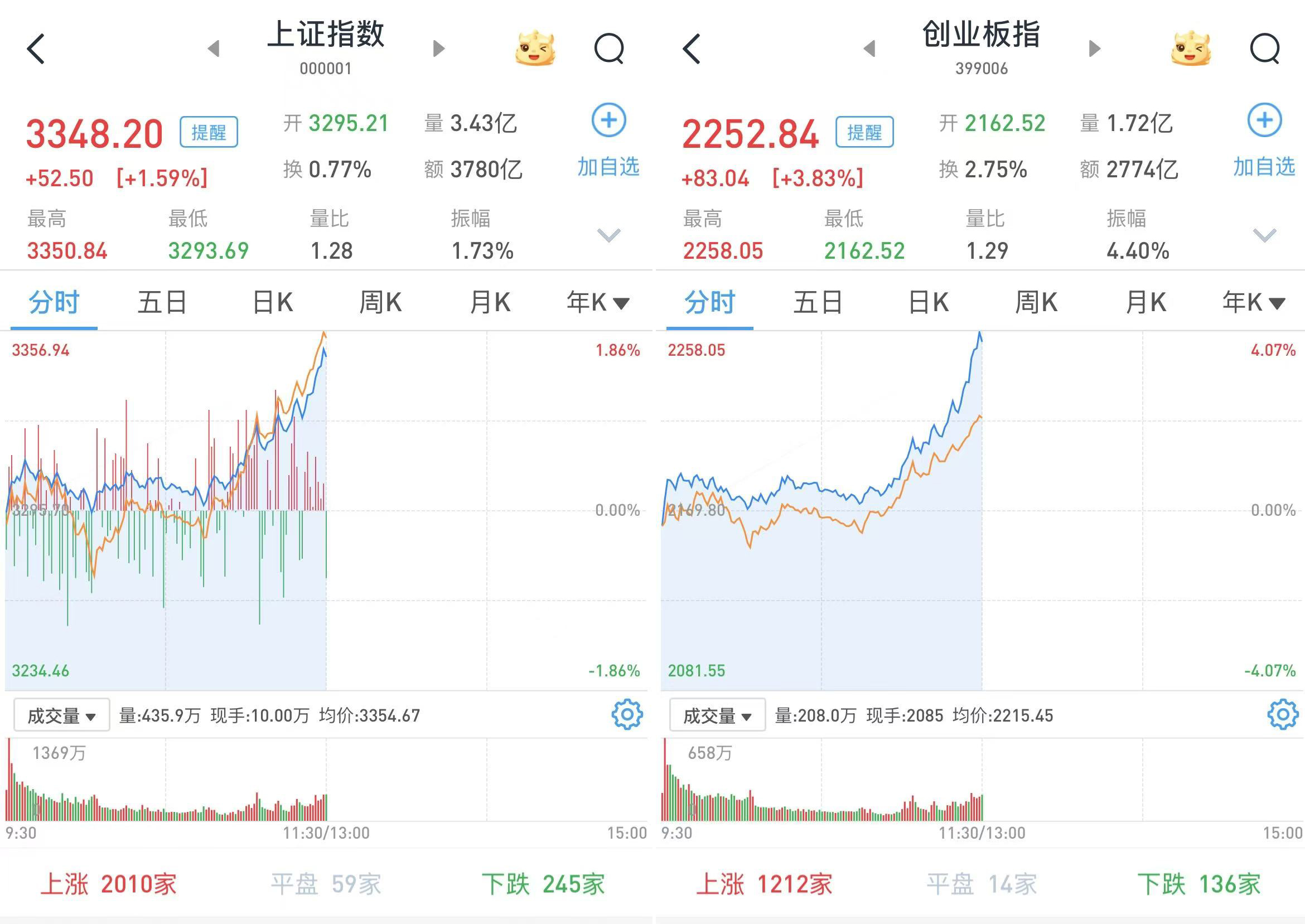 A股三大股指上午大幅拉升：券商半导体联手发力，创指涨3.83%