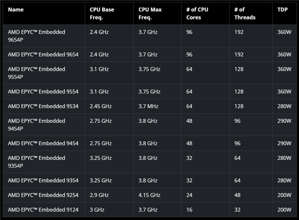 AMD发布嵌入式EPYC 8004：64核心Zen4c只需200W