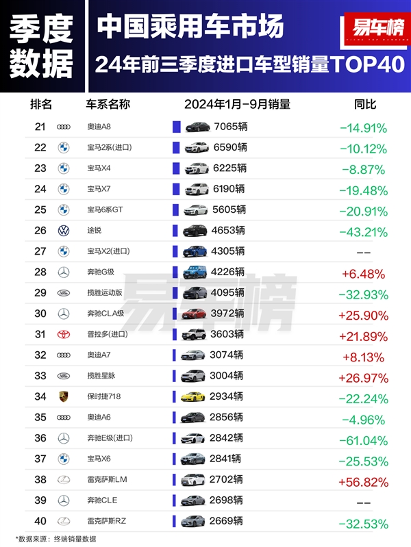 今年前三季度进口车销量榜出炉：雷克萨斯ES卖出8.16万台稳居第一