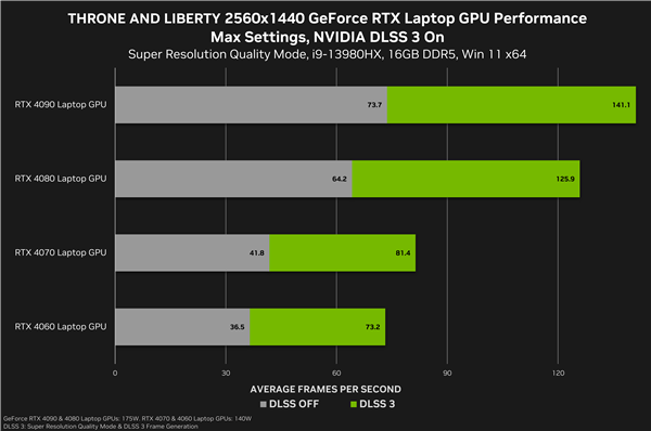 NVIDIA 565.90 WHQL驱动发布：多款游戏可一键优化