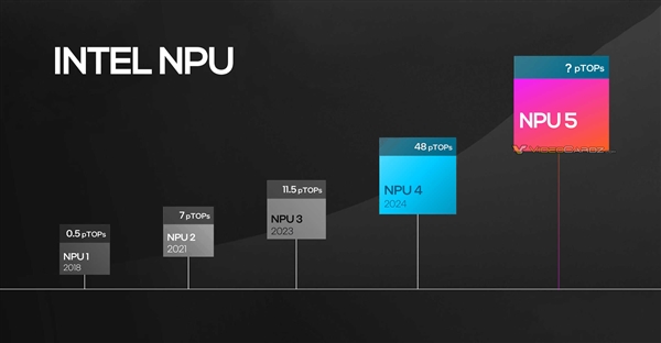 酷睿Ultra 300升级第五代NPU AI：前两代是谁?