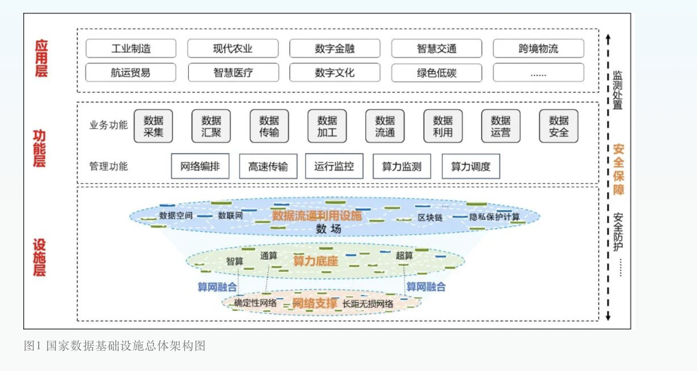 明确技术路线和实践途径！国家数据基础设施建设指引释放哪些信号