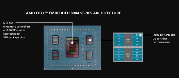 AMD发布嵌入式EPYC 8004：64核心Zen4c只需200W