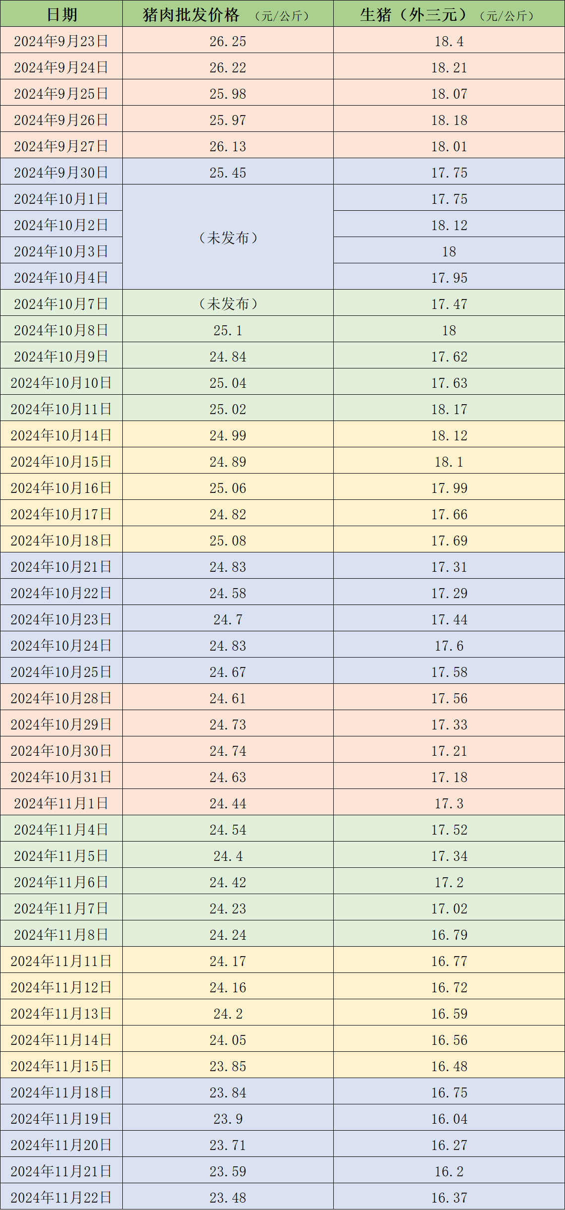 价格周报｜猪价继续下跌，腌腊零星启动、后续生猪需求或提升