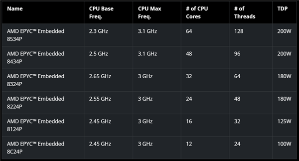 AMD发布嵌入式EPYC 8004：64核心Zen4c只需200W