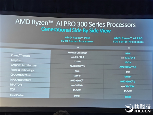 多线程性能领先40％！AMD发布锐龙AI PRO 300系列：商务本续航超23小时