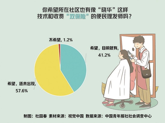 【新闻推荐】中青调查：理发行业三大问题，超九成受访者希望社区有“晓华”