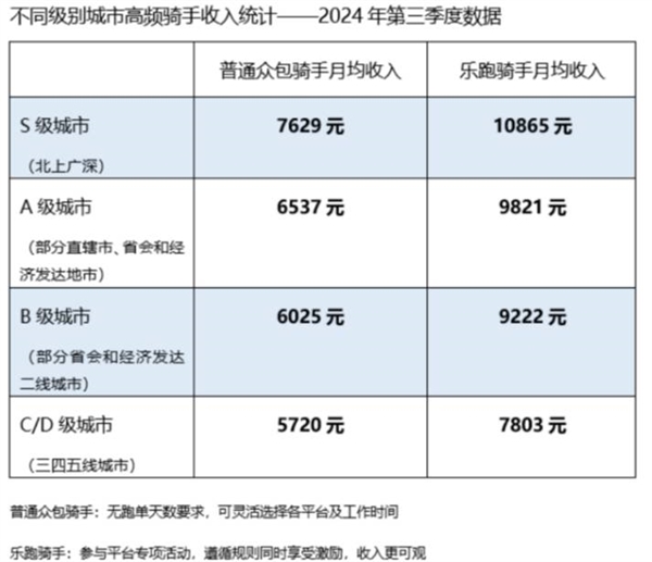 美团：三季度高频骑手月均收入5720元至10865元！