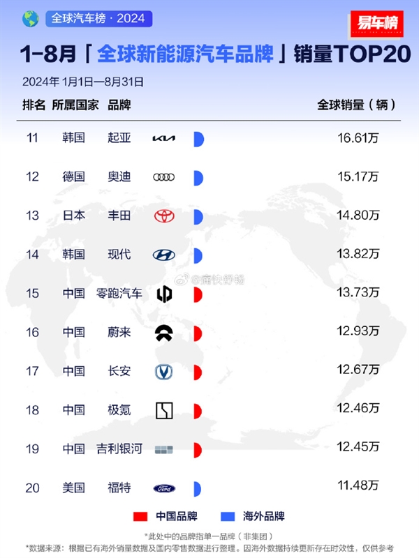 比亚迪夺全球新能源汽车销量冠军：比第2-第8加起来都多