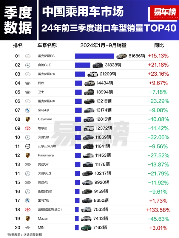 今年前三季度进口车销量榜出炉：雷克萨斯ES卖出8.16万台稳居第一