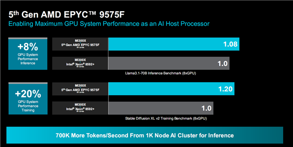 AMD正式发布Zen5/5c架构EPYC 9005：384线程5GHz无敌！4倍性能碾压对手