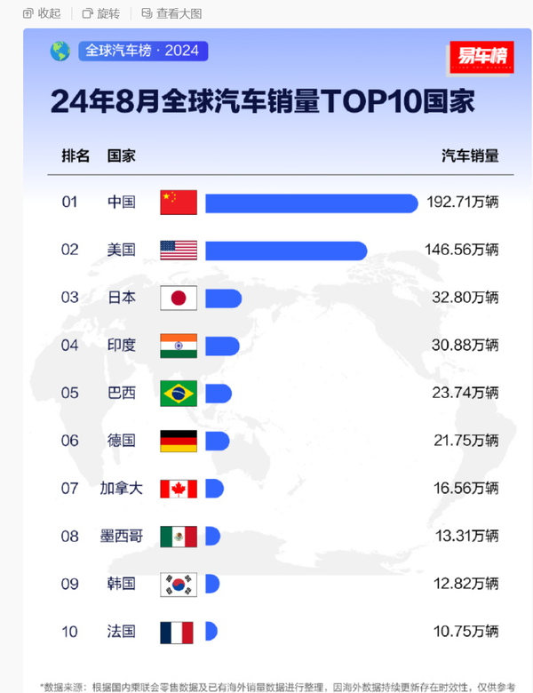 1-8月全球汽车销量TOP10国家排名公布 中国一骑绝尘